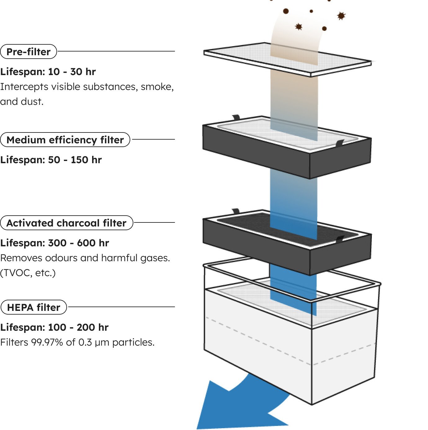Rastavljen prikaz četiri Beam Air filtera i protoka vazduha.